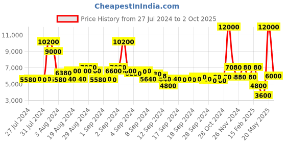 ajio.com satya paul The Alibaug Top satya paul Price History Graph from 27 Jul 2024 to 2 Oct 2025