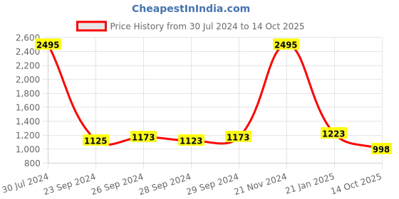 ajio.com satya paul The August Bi-Fold Genuine Leather Wallet satya paul Price History Graph from 30 Jul 2024 to 14 Oct 2025