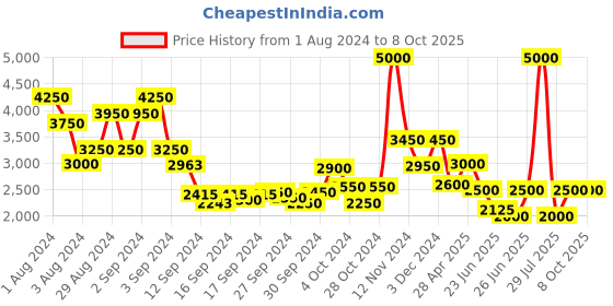 ajio.com satya paul The Bageecha Scarf satya paul Price History Graph from 1 Aug 2024 to 8 Oct 2025