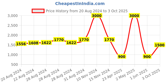 ajio.com satya paul The Block Party Tie satya paul Price History Graph from 20 Aug 2024 to 3 Oct 2025