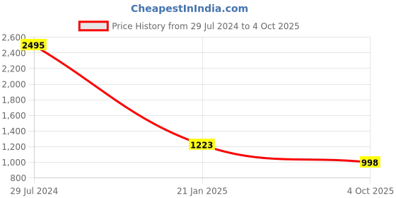ajio.com satya paul The Caramel Bi-Fold Genuine Leather Wallet satya paul Price History Graph from 29 Jul 2024 to 4 Oct 2025