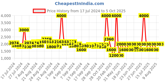ajio.com satya paul The Chiffon Spritz Dupatta satya paul Price History Graph from 17 Jul 2024 to 5 Oct 2025