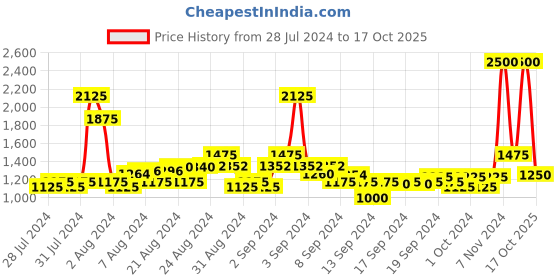 ajio.com satya paul The Choc Belt satya paul Price History Graph from 28 Jul 2024 to 17 Oct 2025
