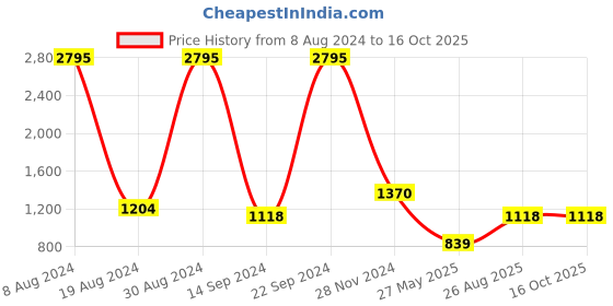 ajio.com satya paul The Coffee Bi-Fold Genuine Leather Wallet satya paul Price History Graph from 8 Aug 2024 to 16 Oct 2025