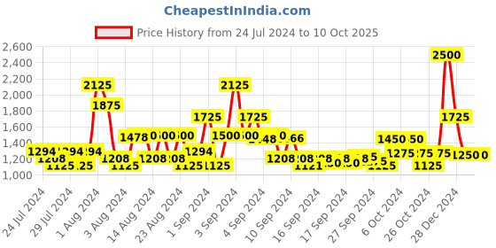 ajio.com satya paul The Deep Tan Reversible Belt satya paul Price History Graph from 24 Jul 2024 to 10 Oct 2025