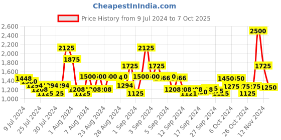 ajio.com satya paul The Durable Reversile Belt satya paul Price History Graph from 9 Jul 2024 to 7 Oct 2025