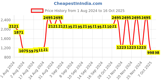 ajio.com satya paul The Dusk Bi-Fold Genuine Leather Wallet satya paul Price History Graph from 1 Aug 2024 to 15 Oct 2025