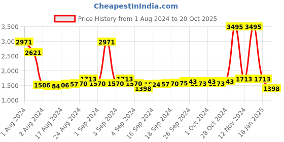 ajio.com satya paul The Everday Embossed Leather Bi-Fold Wallet satya paul Price History Graph from 1 Aug 2024 to 20 Oct 2025