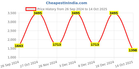 ajio.com satya paul The Everday Embossed Leather Bi-Fold Wallet satya paul Price History Graph from 26 Sep 2024 to 14 Oct 2025