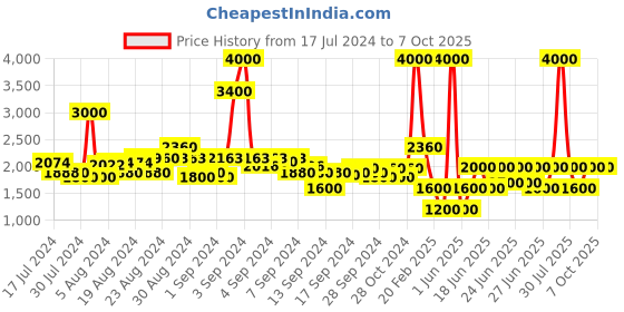 ajio.com satya paul The Georgette Furture Print Dupatta satya paul Price History Graph from 17 Jul 2024 to 7 Oct 2025