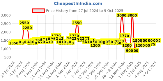 ajio.com satya paul The Georgette Night Out Print Stole satya paul Price History Graph from 27 Jul 2024 to 8 Oct 2025