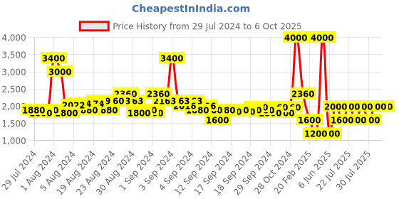 ajio.com satya paul The Georgette Sweet Print Dupatta satya paul Price History Graph from 29 Jul 2024 to 5 Oct 2025