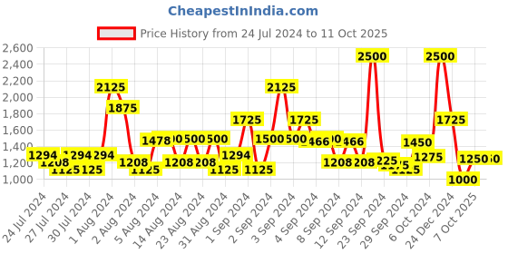 ajio.com satya paul The Grounded Reversible Belt satya paul Price History Graph from 24 Jul 2024 to 11 Oct 2025