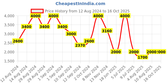 ajio.com satya paul The I'm Thinking Stole satya paul Price History Graph from 12 Aug 2024 to 15 Oct 2025