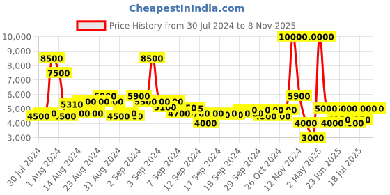 ajio.com satya paul The Linen Everyday Shirt Dress satya paul Price History Graph from 30 Jul 2024 to 7 Nov 2025