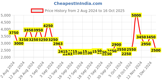 ajio.com satya paul The March Scarf satya paul Price History Graph from 2 Aug 2024 to 16 Oct 2025
