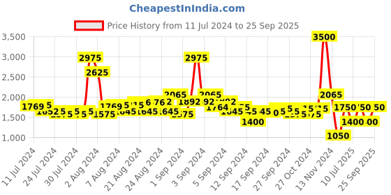 ajio.com satya paul The Metal Old Delhi Cufflinks satya paul Price History Graph from 11 Jul 2024 to 25 Sep 2025