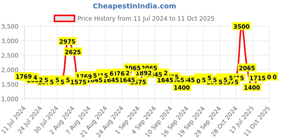 ajio.com satya paul The Metal Statement Cufflinks satya paul Price History Graph from 11 Jul 2024 to 10 Oct 2025