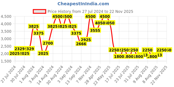 ajio.com satya paul The Midnight Blossom - Indigo Stole satya paul Price History Graph from 27 Jul 2024 to 22 Nov 2025