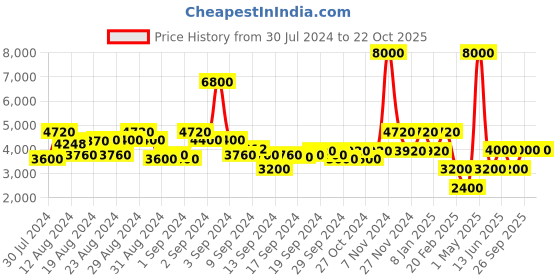 ajio.com satya paul The Mile High Jacket satya paul Price History Graph from 30 Jul 2024 to 21 Oct 2025