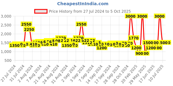 ajio.com satya paul The Organza Butterfly Print Stole satya paul Price History Graph from 27 Jul 2024 to 5 Oct 2025