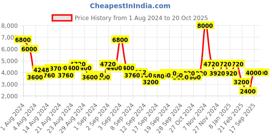 ajio.com satya paul The Rave Jacket satya paul Price History Graph from 1 Aug 2024 to 20 Oct 2025