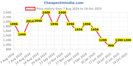 ajio.com satya paul The Sabbath Tie satya paul Price History Graph from 7 Aug 2024 to 18 Oct 2025