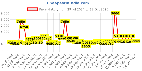 ajio.com satya paul The Scuba Go Athleisure Jacket satya paul Price History Graph from 29 Jul 2024 to 16 Oct 2025