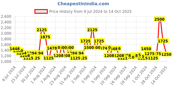 ajio.com satya paul The Stormy Reversible Belt satya paul Price History Graph from 9 Jul 2024 to 14 Oct 2025