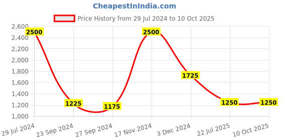 ajio.com satya paul The Tan Reversible Belt satya paul Price History Graph from 29 Jul 2024 to 9 Oct 2025
