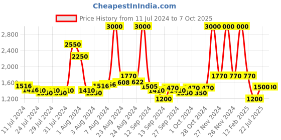 ajio.com satya paul The Texture Belt satya paul Price History Graph from 11 Jul 2024 to 6 Oct 2025
