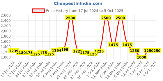 ajio.com satya paul The Work Belt satya paul Price History Graph from 17 Jul 2024 to 4 Oct 2025