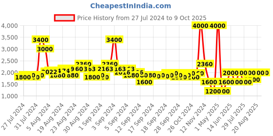 ajio.com satya paul Typographic Print Scarf satya paul Price History Graph from 27 Jul 2024 to 9 Oct 2025