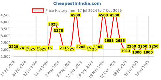 ajio.com satya paul Webbed Belt with Tang-Buckle Closure satya paul Price History Graph from 17 Jul 2024 to 7 Oct 2025