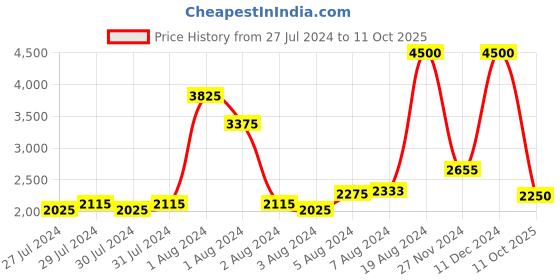ajio.com satya paul Webbed Belt with Tang-Buckle Closure satya paul Price History Graph from 27 Jul 2024 to 11 Oct 2025