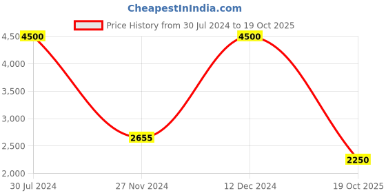 ajio.com satya paul Webbed Belt with Tang-Buckle Closure satya paul Price History Graph from 30 Jul 2024 to 19 Oct 2025