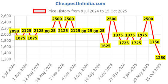 ajio.com satya paul Winslow Belt satya paul Price History Graph from 9 Jul 2024 to 15 Oct 2025