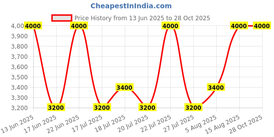 ajio.com satya paul Women Imperial Bloom Scarf satya paul Price History Graph from 13 Jun 2025 to 27 Oct 2025