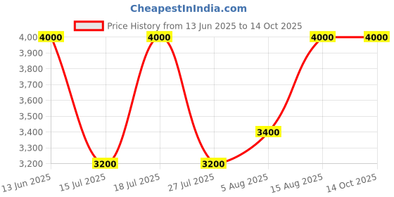 ajio.com satya paul Women Prismic Lines Printed Stole satya paul Price History Graph from 13 Jun 2025 to 13 Oct 2025