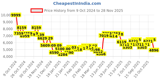 ajio.com saucony Men Blaze Tr Lace-Up Running Shoes saucony Price History Graph from 9 Oct 2024 to 28 Nov 2025
