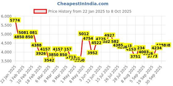 ajio.com saucony Men Cohesion 17 Lace-Up Running Shoes saucony Price History Graph from 22 Jan 2025 to 8 Oct 2025