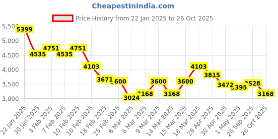 ajio.com saucony Men Convergence Lace-Up Running Shoes saucony Price History Graph from 22 Jan 2025 to 26 Oct 2025