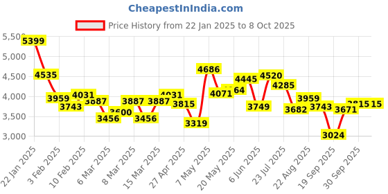 ajio.com saucony Men Convergence Lace-Up Running Shoes saucony Price History Graph from 22 Jan 2025 to 8 Oct 2025