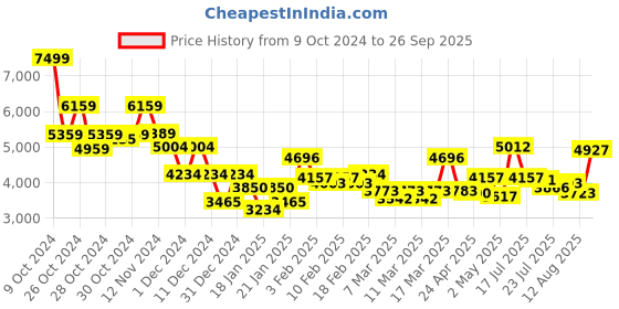 ajio.com saucony Men Excursion TR17 Lace-Up Running Shoes saucony Price History Graph from 9 Oct 2024 to 26 Sep 2025