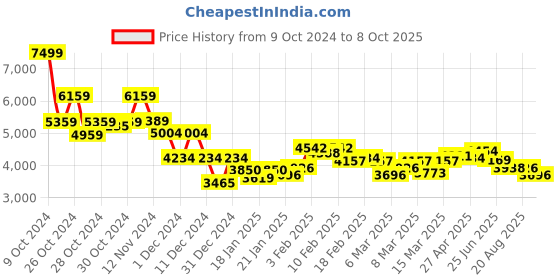 ajio.com saucony Men Excursion TR17 Lace-Up Running Shoes saucony Price History Graph from 9 Oct 2024 to 8 Oct 2025
