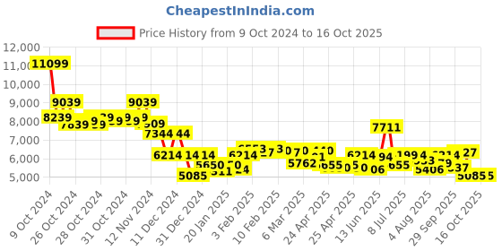 ajio.com saucony Men Grid Peak Lace-Up Casual Shoes saucony Price History Graph from 9 Oct 2024 to 15 Oct 2025