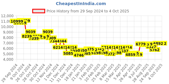 ajio.com saucony Men Grid Peak Lace-Up Casual Shoes saucony Price History Graph from 29 Sep 2024 to 4 Oct 2025