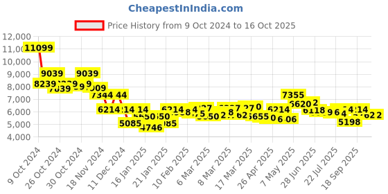 ajio.com saucony Men Grid Peak Lace-Up Casual Shoes saucony Price History Graph from 9 Oct 2024 to 16 Oct 2025