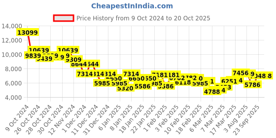 ajio.com saucony Men Grid Peak Lace-Up Casual Shoes saucony Price History Graph from 9 Oct 2024 to 19 Oct 2025