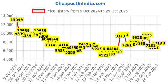 ajio.com saucony Men Grid Peak Lace-Up Casual Shoes saucony Price History Graph from 9 Oct 2024 to 29 Oct 2025
